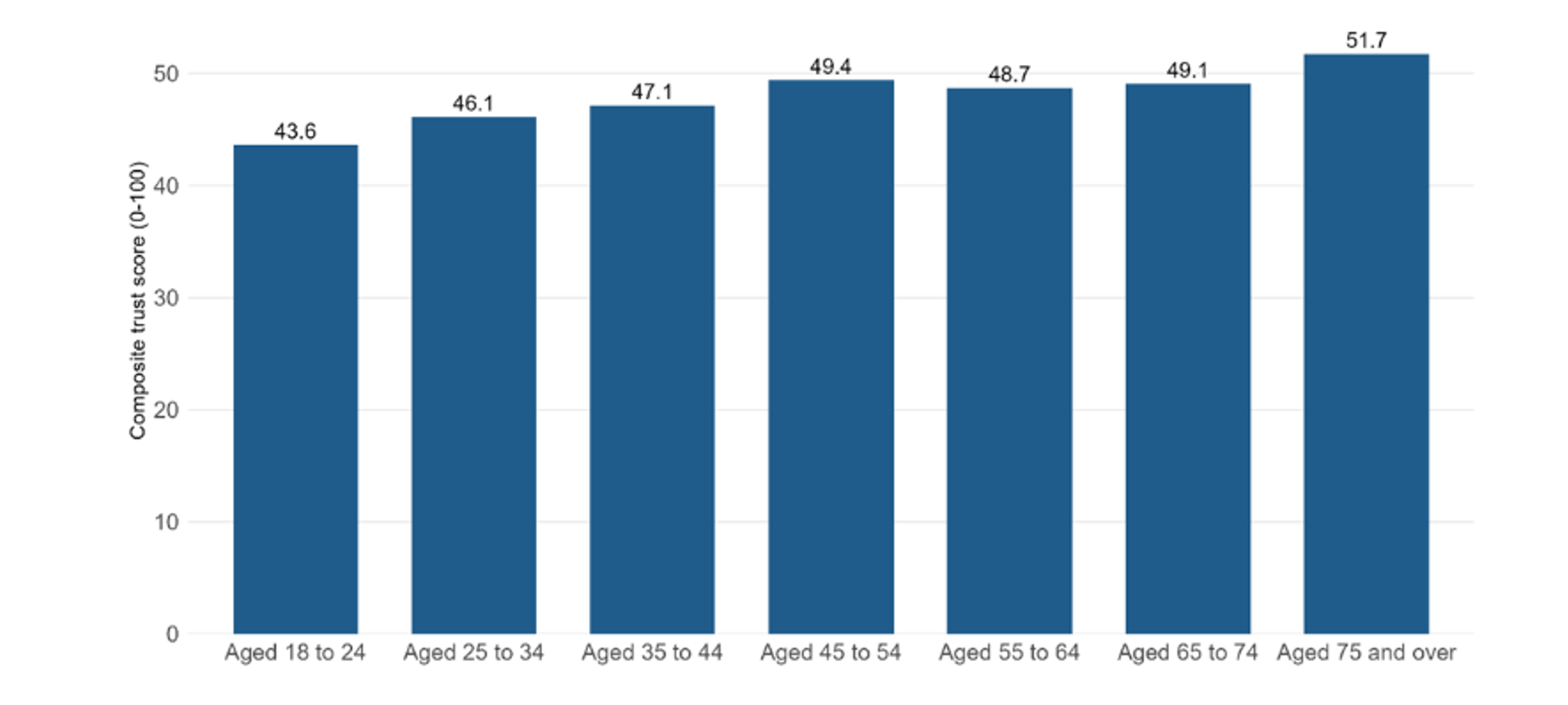 Figure 1: Composite trust score by age group