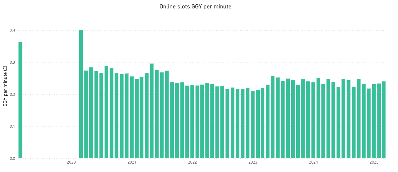 Figure 3: Online slots GGY per minute