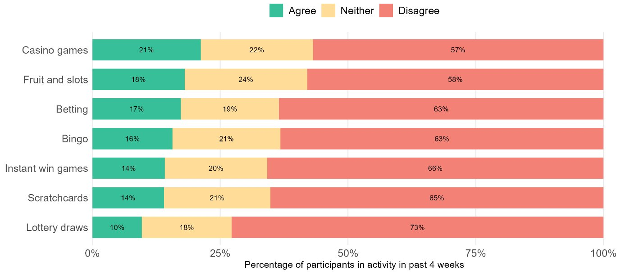 Figure 9: Agreement level with ‘promotions and incentives’ statement by gambling activity in the past 4 weeks