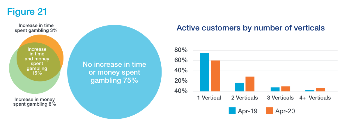 Figure 21 - Image shows the number of active customers by number of verticals. The image shows that most customers had no increase in time or money spent on gambling.