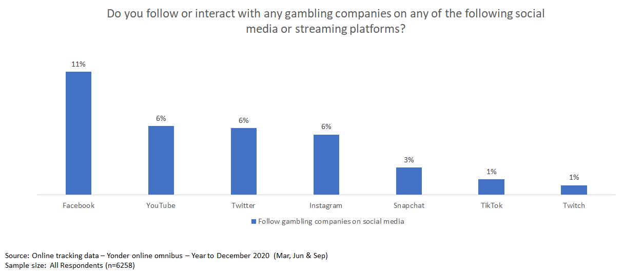Do you follow or interact with any gambling companies on any of the following social media or streaming platforms? - the graph is made up of seven bars. Each bar is made up of a social media or streaming platforms. 