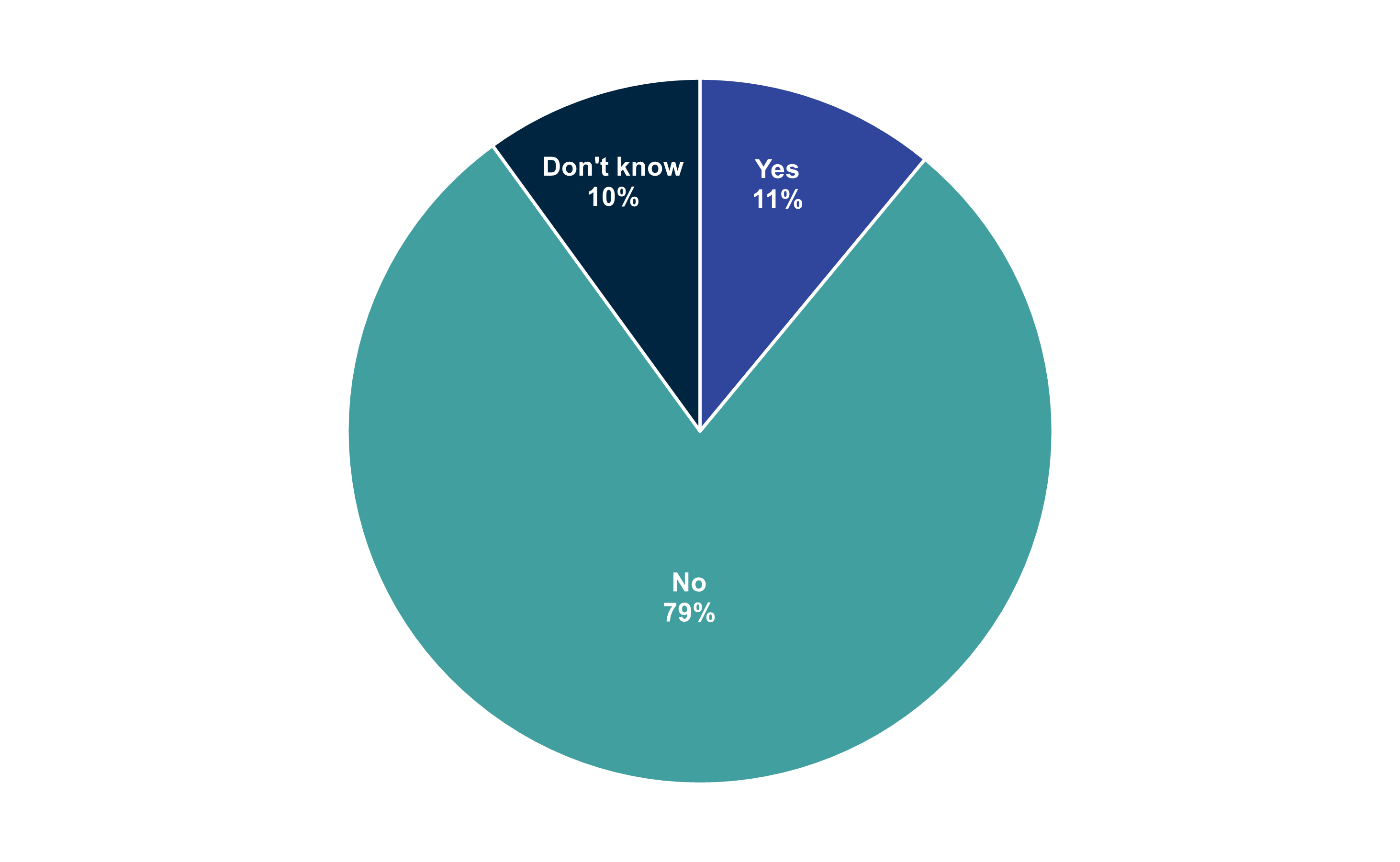 A pie chart showing whether young people have ever used apps or websites which allow them to use virtual money or tokens to bet on sports matches. Options were 'Yes', 'No' and 'Don't know'. Data from the chart is provided within the following table.
