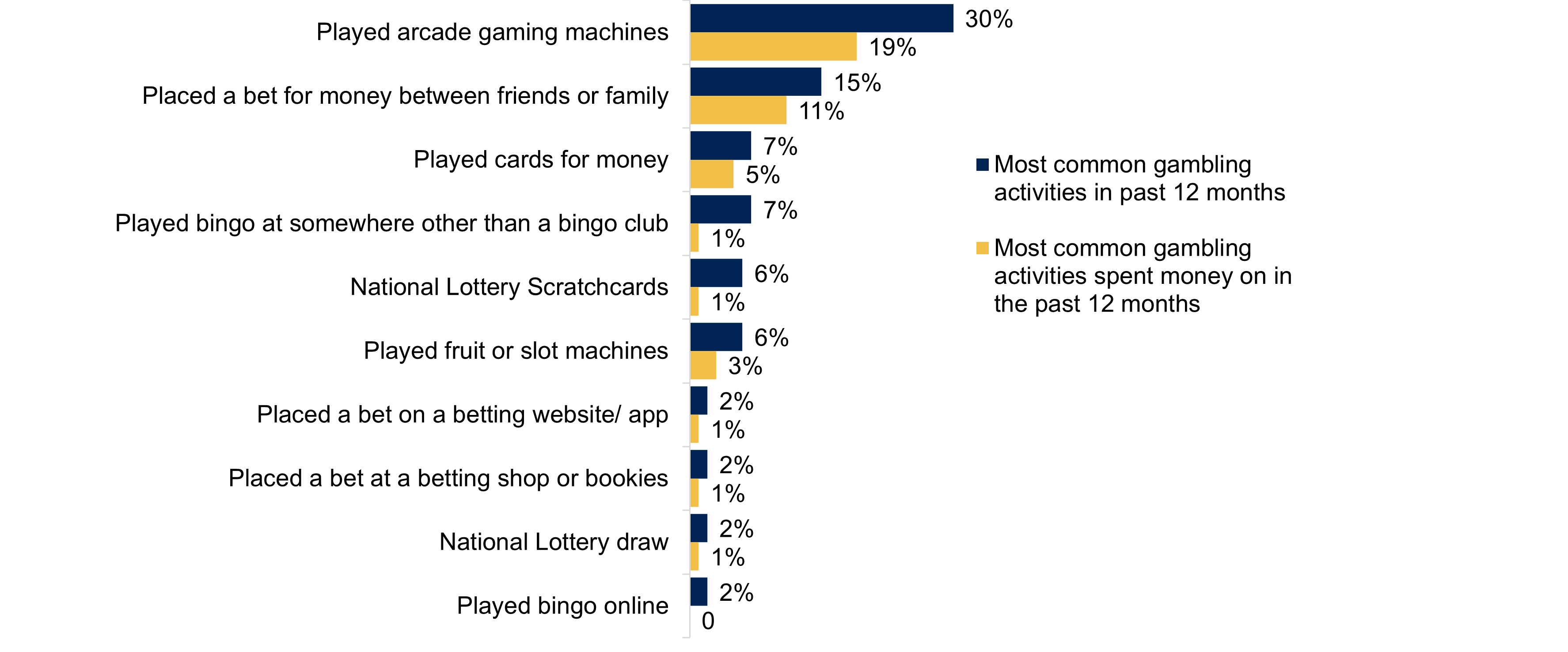 A bar chart showing the top ten most common gambling activities among young people in the past 12 months. For each activity there are two bars. One bar represents the percentage of the most common gambling activities in the past 12 months, another bar represents most common gambling activities spent money on in the past 12 months. Data from the chart is provided within the following table.
