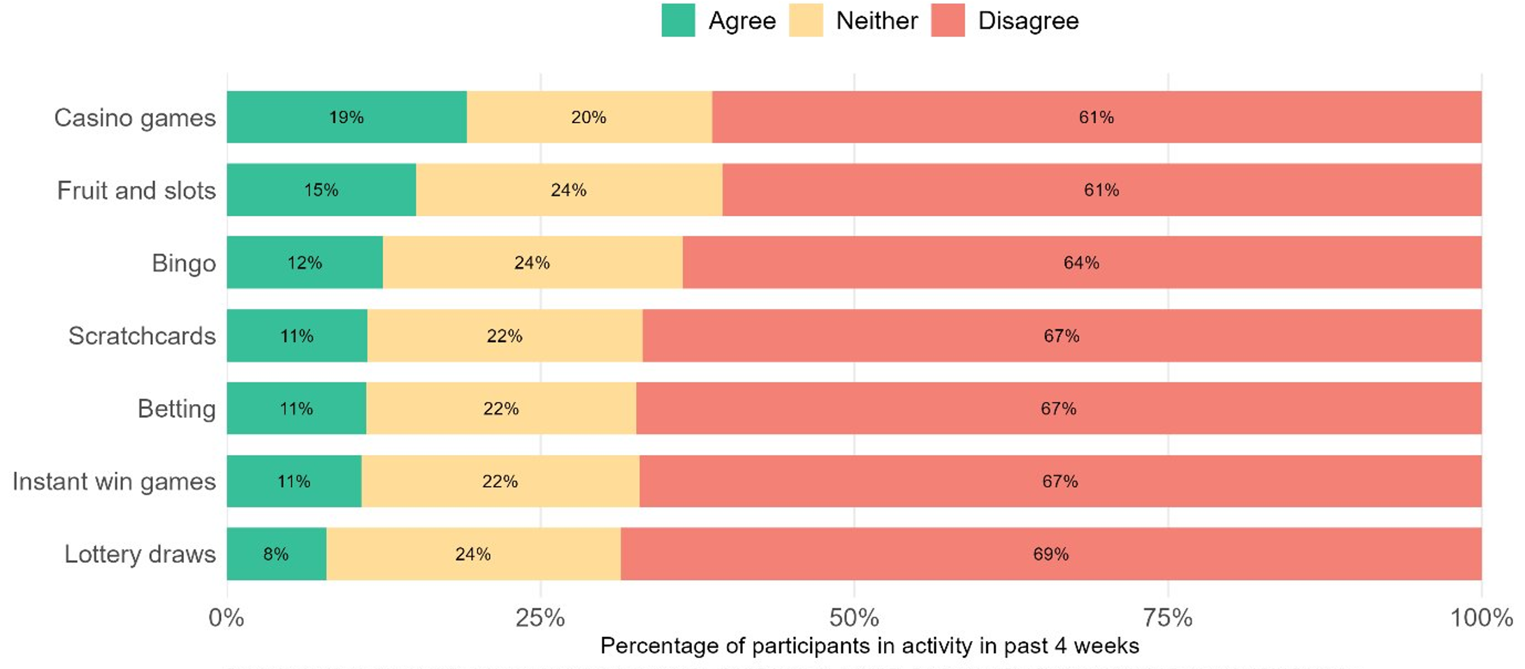 Figure 7: Agreement level with ‘games and machine fairness’ statement by gambling activity in the past 4 weeks