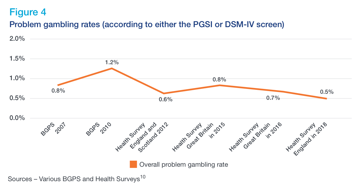 Figure 4 - a line chart chart showing the problem gambling rates according to different surveys fluctuating between 0.5% and 1.2%