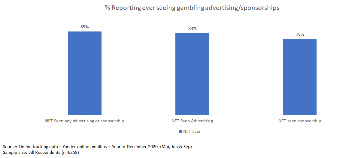 Percentage of people reporting ever seeing gambling advertising/sponsorship - the graph shows three bars. The first bar is made up of the NET who have not seen any advertising or sponsorship, the second bar is made up of NET who haven seen  advertising and the third bar is made up of NET who haven seen sponsorship.