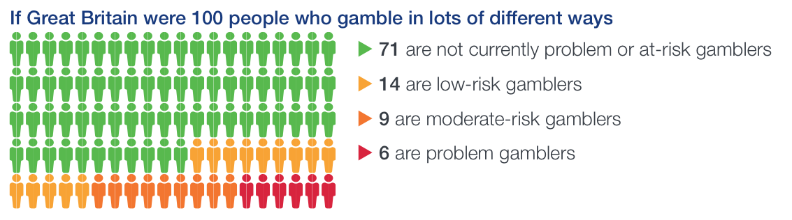 Figure 6d - A diagram showing if Great Britain were 100 people who gamble in lots of different ways, what numbers are problem or at risk gamblers