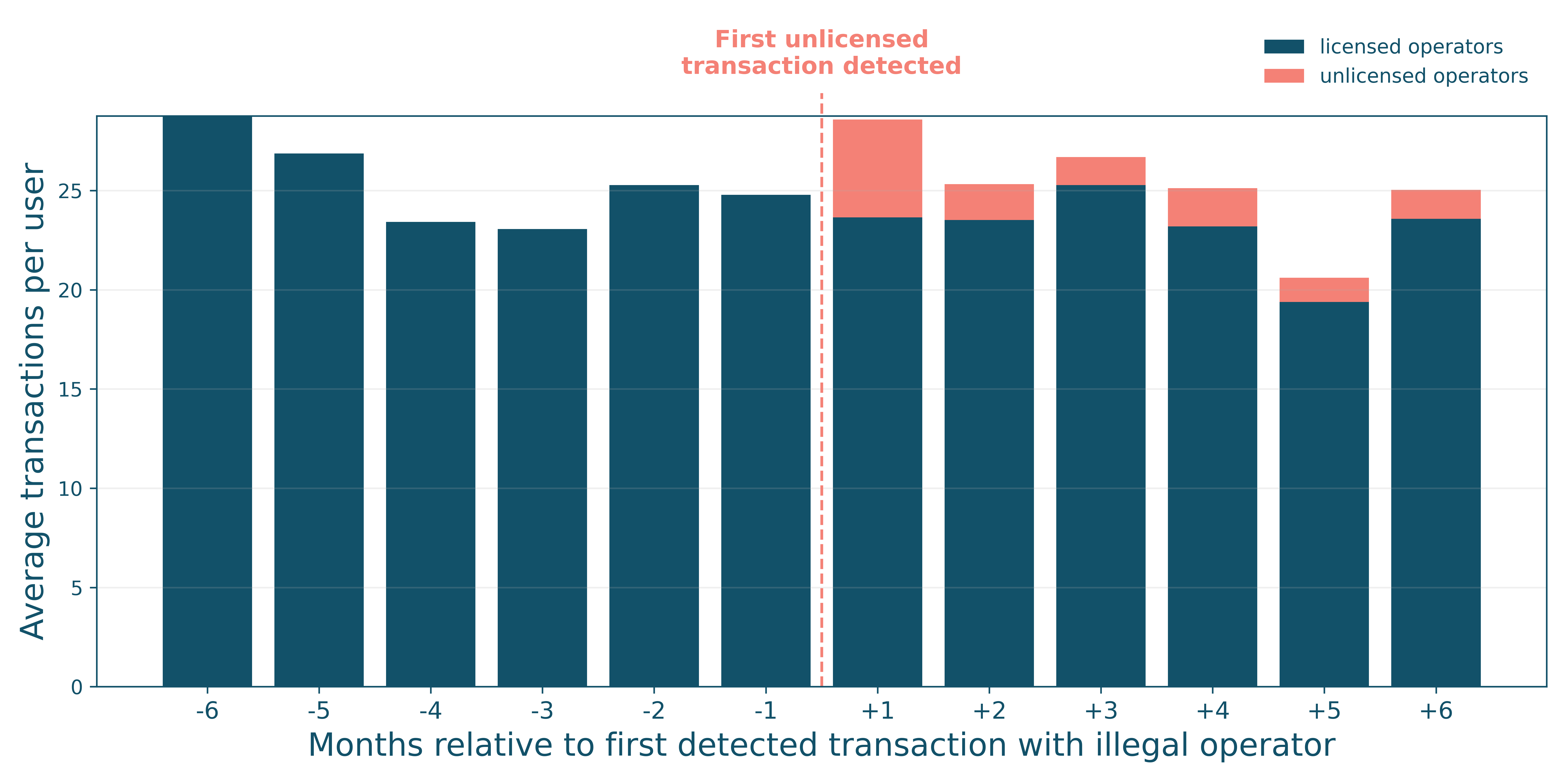 Figure 1 is a chart that shows the average transactions per user (y-axis) in the months relative to the first detected transaction with an illegal operator (x-axis). In the 6 months prior to the first transaction, the bars on the chart are just for licensed operator transactions. In the 6 months following the first transaction, the bars show the licensed operator transactions and then the unlicensed operator transactions on top.