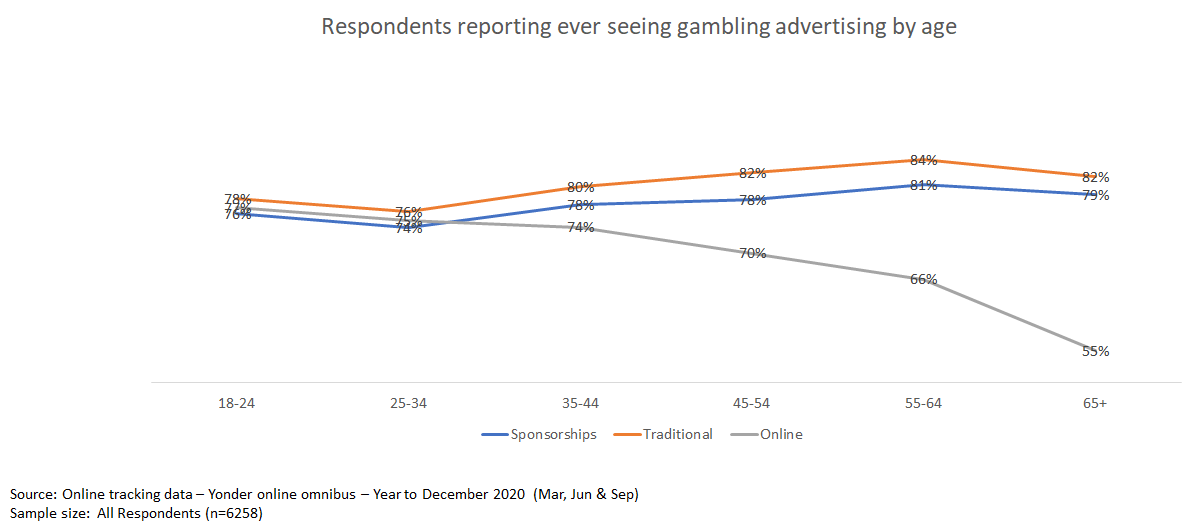 Respondents reporting ever seeing gambling advertising by age - the graph is made up of 3 lines. The lines represent the percentage of people who reported ever seeing sponsorships, traditional gambling and online advertising. The chart is split into age groups.
