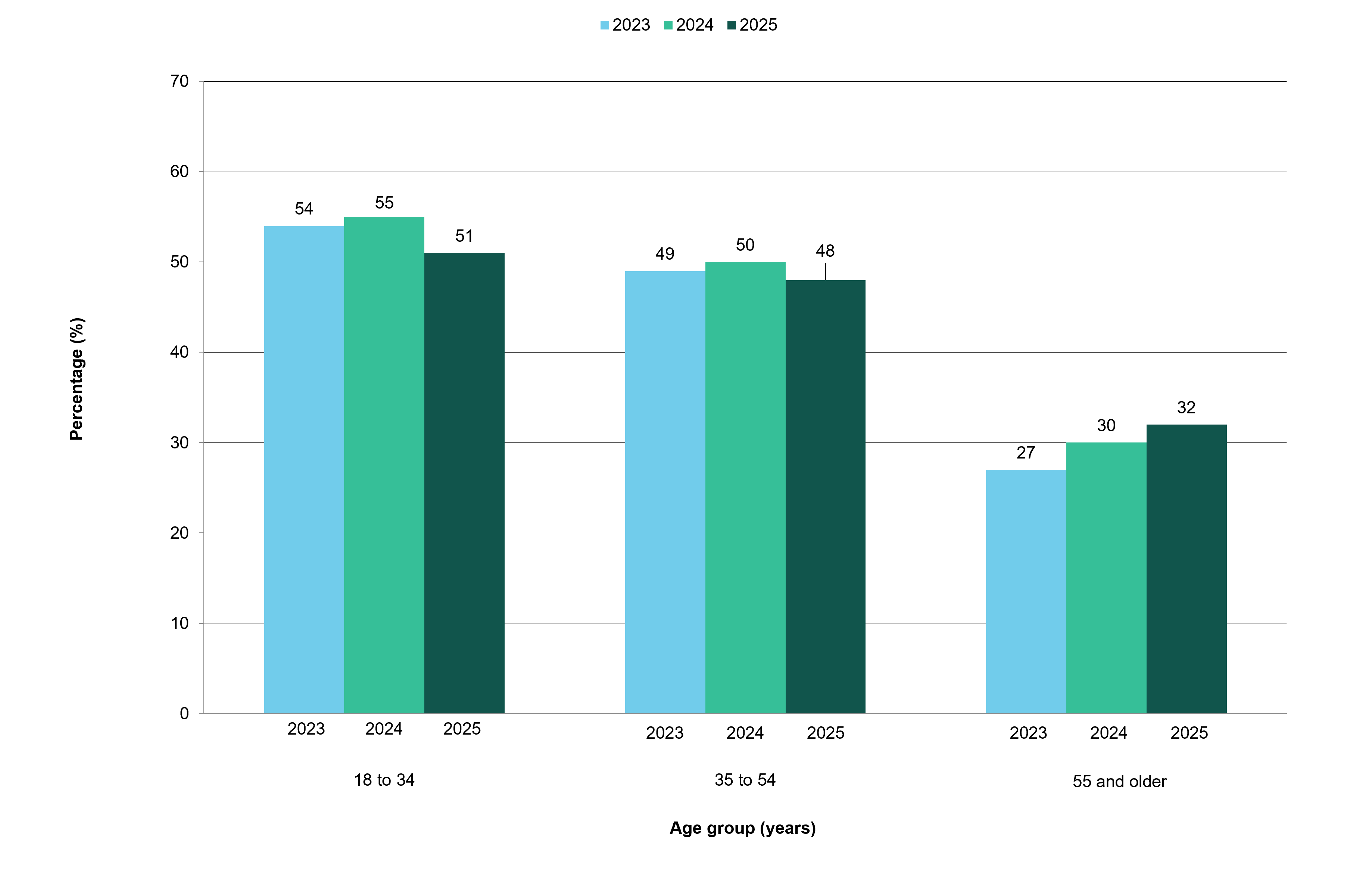 Figure 1: Gambling participation in the past 12 months (excluding lottery draw only players) among males, by age