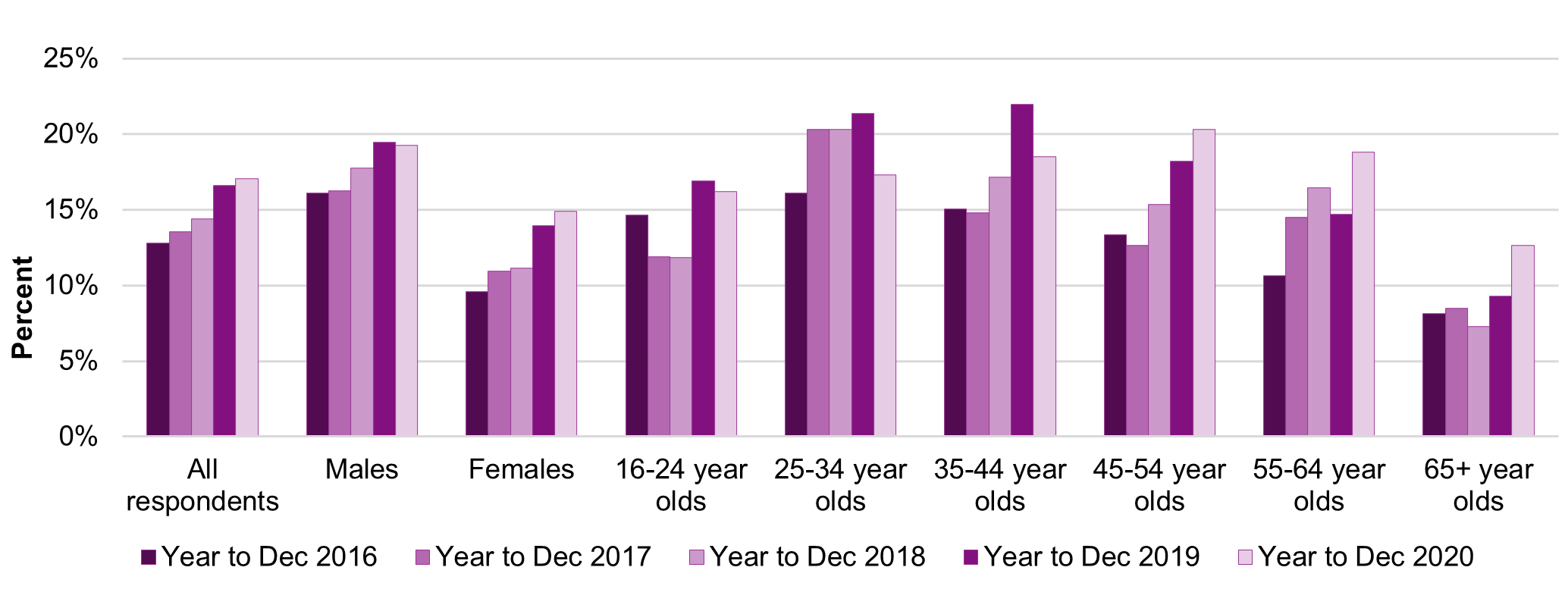 Figure 4 - Proportion of respondents participating in at least one form of online gambling in the past four weeks excluding those only playing National Lottery draw products, by gender and age