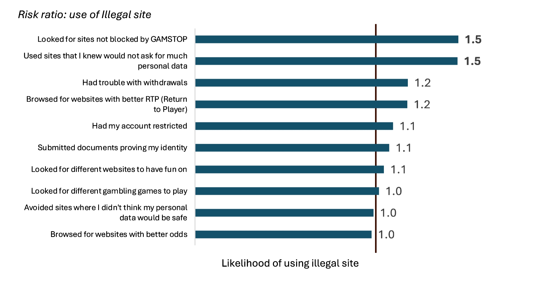 Figure 1: Risk ratio: use of illegal gambling websites