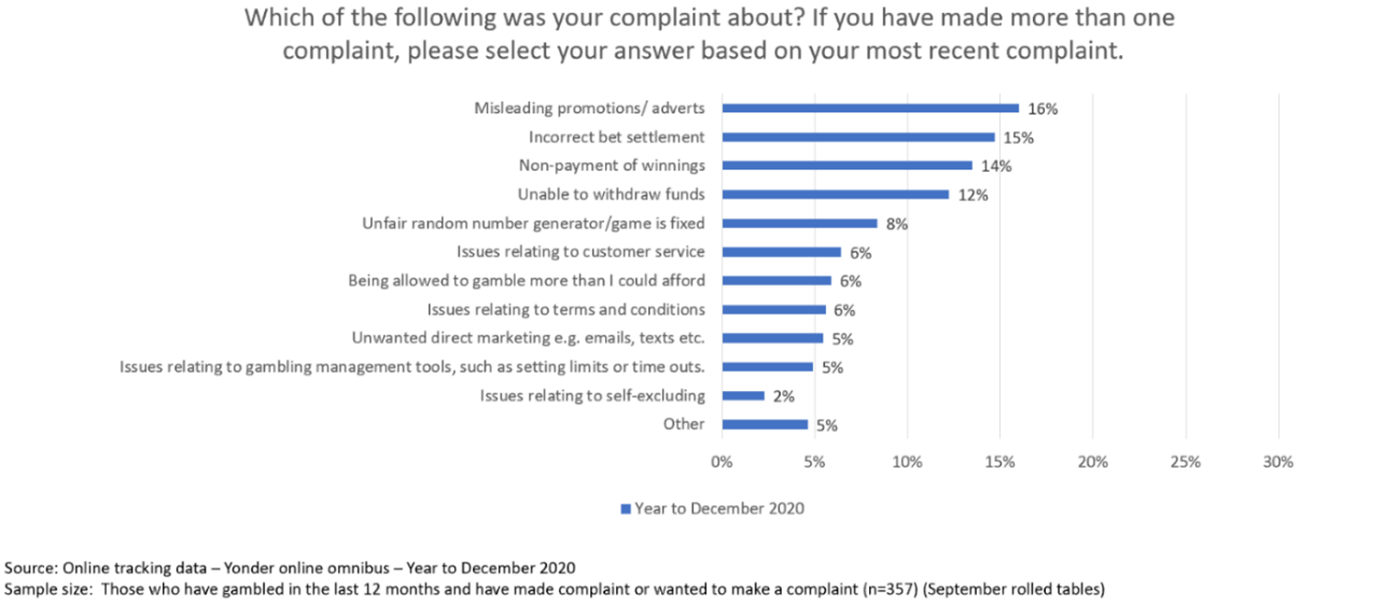 Reasons for making a complaint - a bar chart of the reasons gamblers who have made or have wanted to make a complaint
