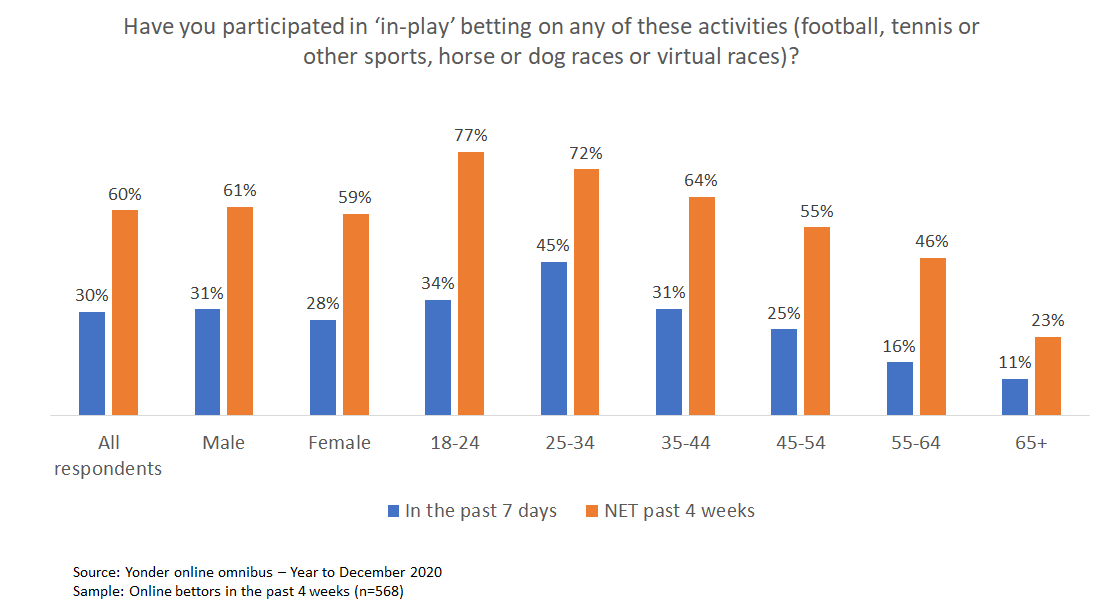 Have you participated in 'in-play' betting on any of these activities (football, tennis or other sports, horse or dog races or virtual races? - the image is made up of 9 bar charts, all with 2 bars. The first bar shows the number of participants in the past 7 days, the second shows the number of NET past 4 weeks. The first bar chart shows the total, the next two are male and female respectively. The following charts are broken down in to age groups. The age groups are: 18 to 24, 25 to 34, 35 to 44, 45 to 54, 55 to 64 and 65 and over.