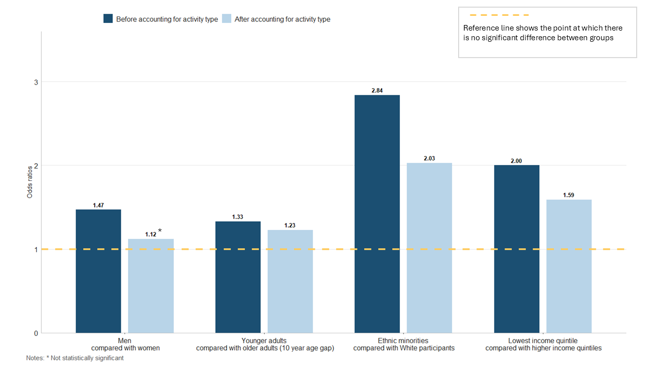 Figure 2: Odds of reporting severe adverse consequences, compared with reference groups (in brackets), before and after accounting for past 4-week participation in casino games, fruit and slots, and online instant win games.