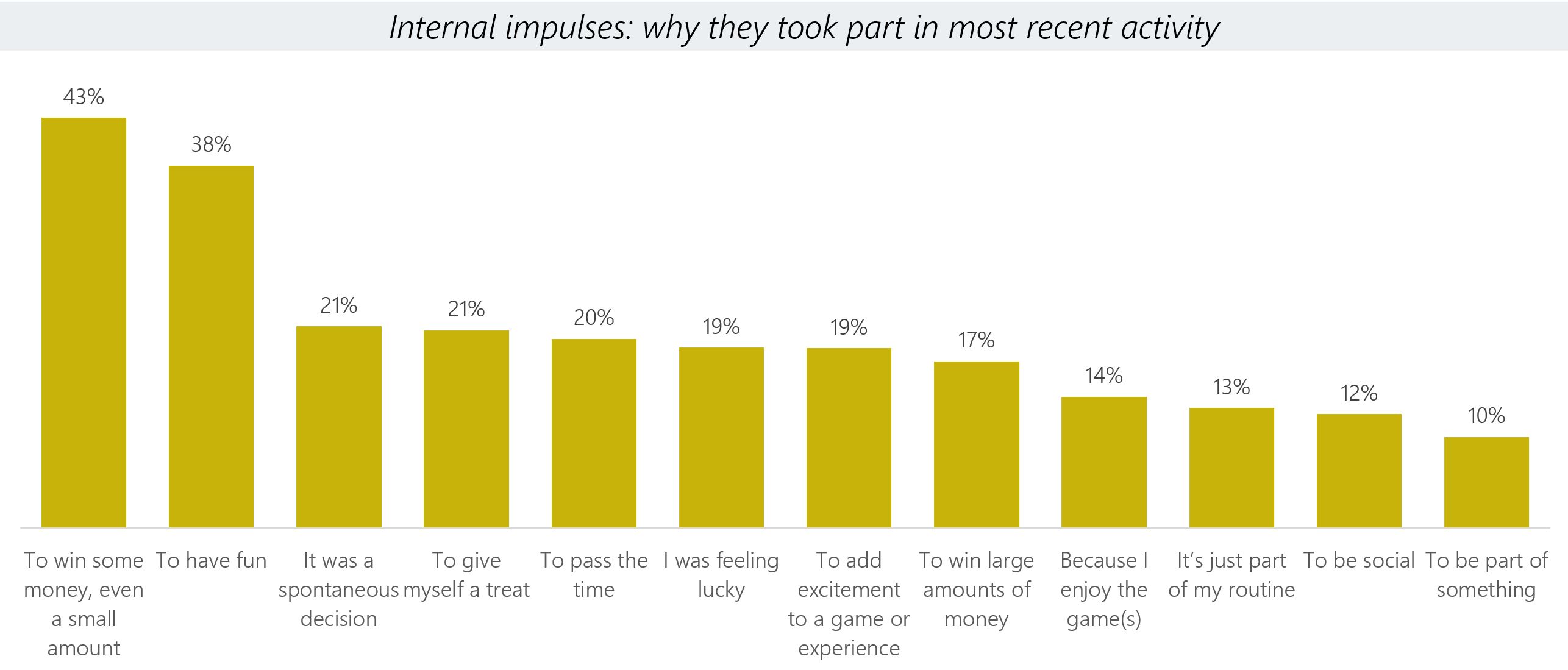 A bar chart showing the percentages of reasons why people took part in recent gambling activity. Data from the chart is provided within the following table.