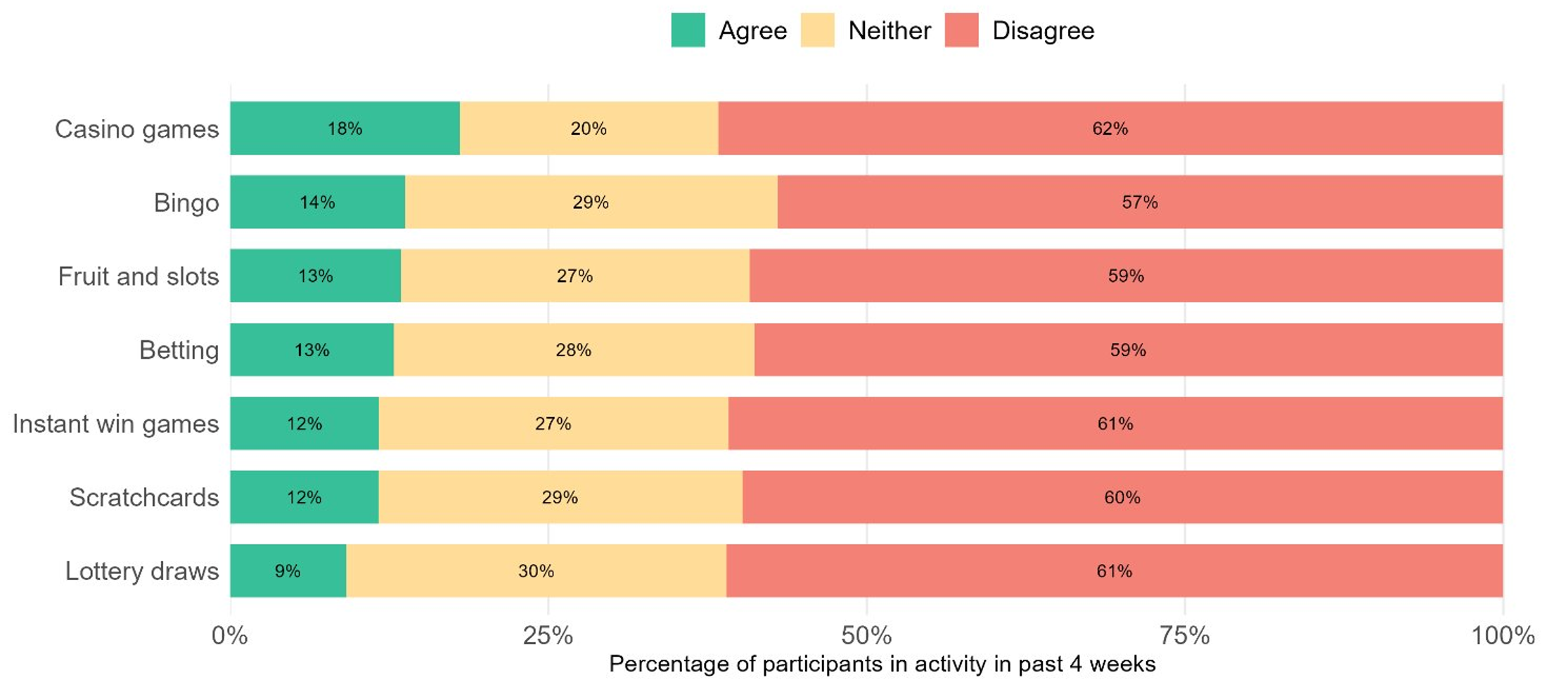 Figure 4. Agreement level with ‘free from corruption’ statement by gambling activity in the past 4 weeks