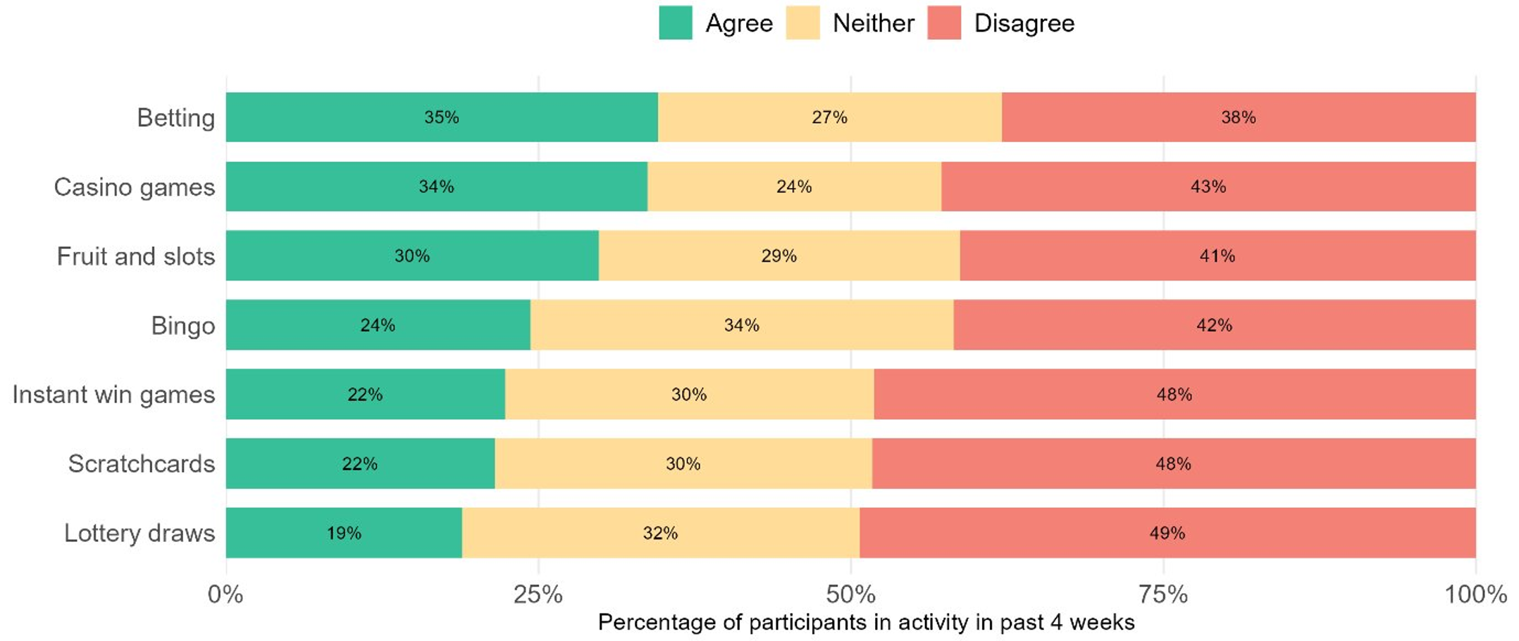 Figure 8: Agreement level with ‘activities, odds and offers’ statement by gambling activity in the past 4 weeks