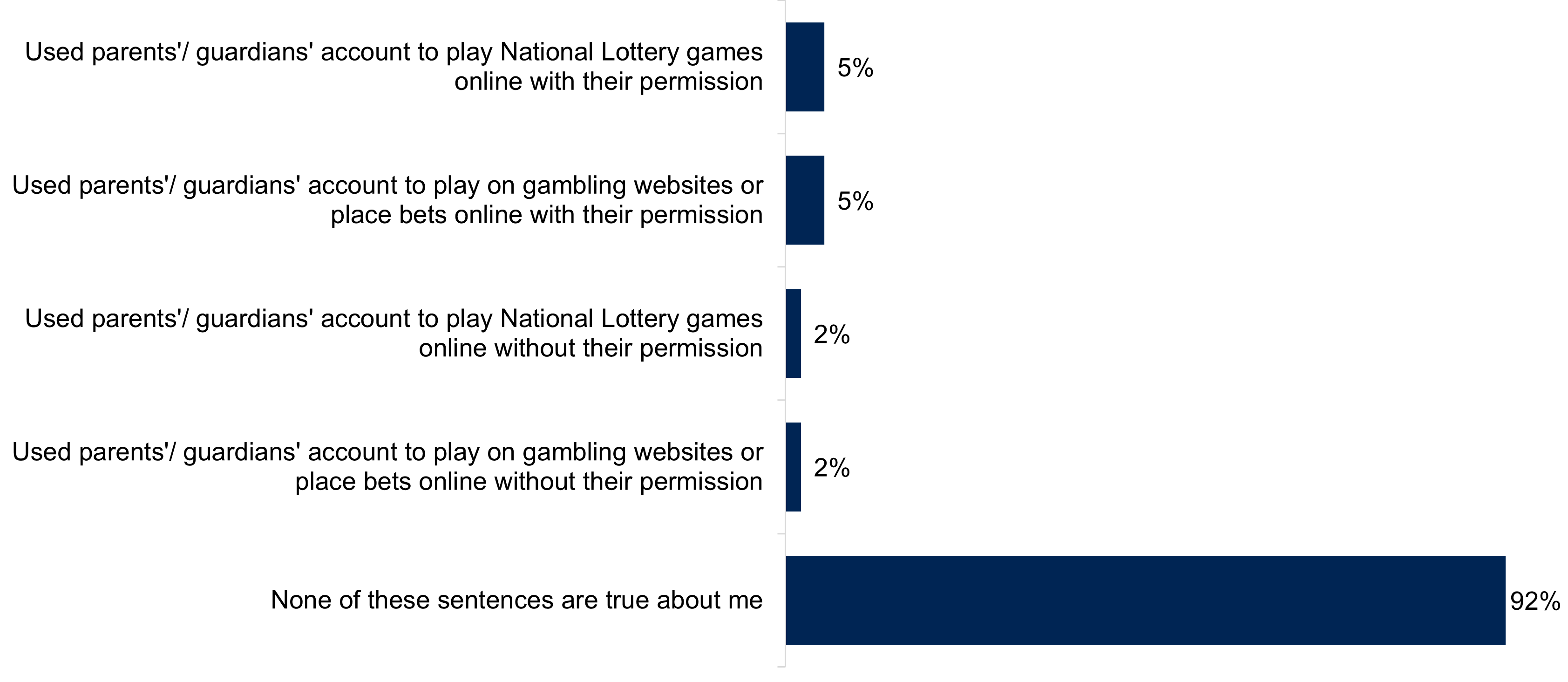 A bar chart showing whether young people gambled online with their parent's or guardian's account with their parent's or guardian's permission, from 'None of these sentences are true about me' to 'Used parent's and/or guardian's account to play National Lottery games online with their permission'. Data from the chart is provided within the following table.