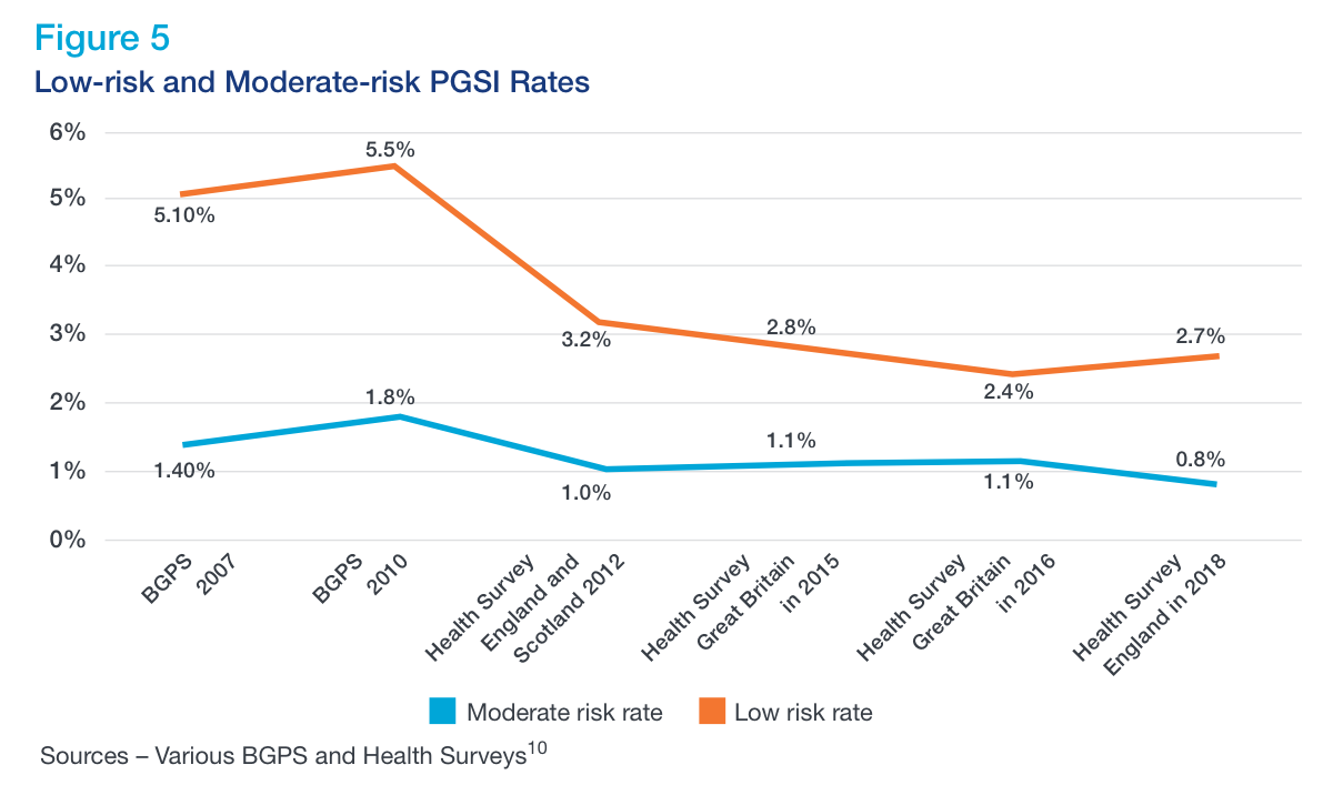Figure 5 - a line chart chart showing the risk rate falling in moderate and low risk. 