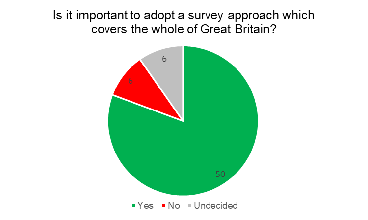 Figure 2 -  A pie chart showing the 62 responses to the question Is important to adopt a survey approach which covers the whole of Great Britain?