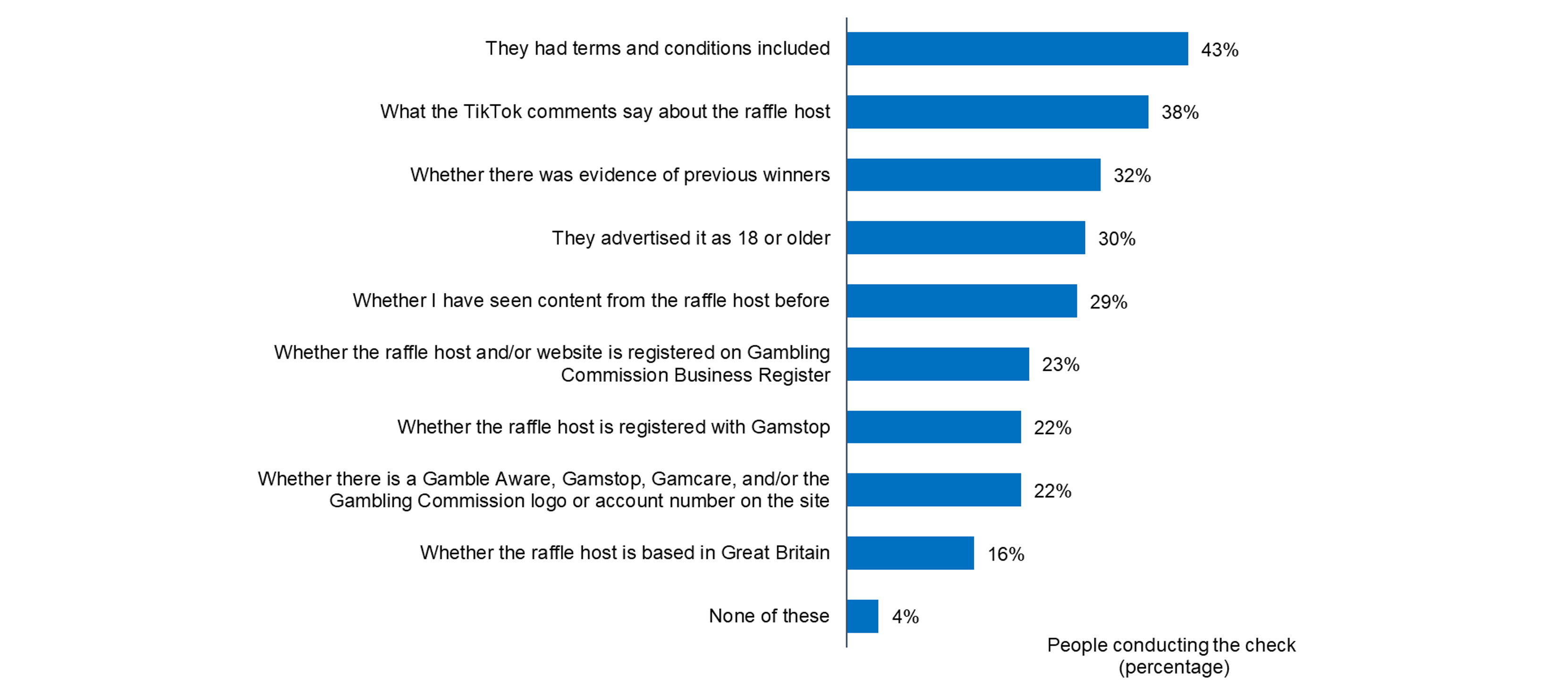 Figure 3. When choosing which individual-led lotteries or raffles to take part in via TikTok, what checks, if any, do you do on the provider?