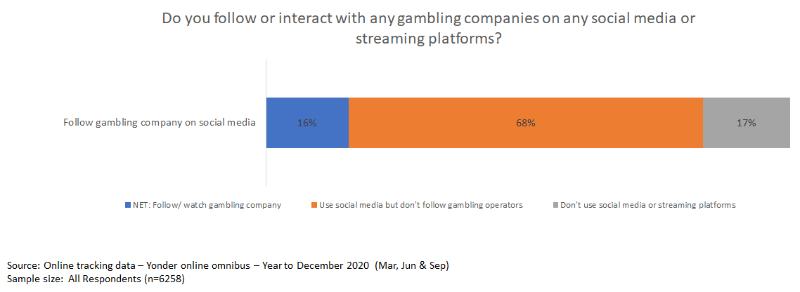 Do you follow or interact with any gambling companies on any social media or streaming platforms - the bar chart is made up of one horizontal bar split into three sections. The first section is made up of those who watch or follow gambling companies, the larger middle section is made up of those who use social media but don't follow gambling businesses and the final section is make up of those who don't use social media or steaming platforms.