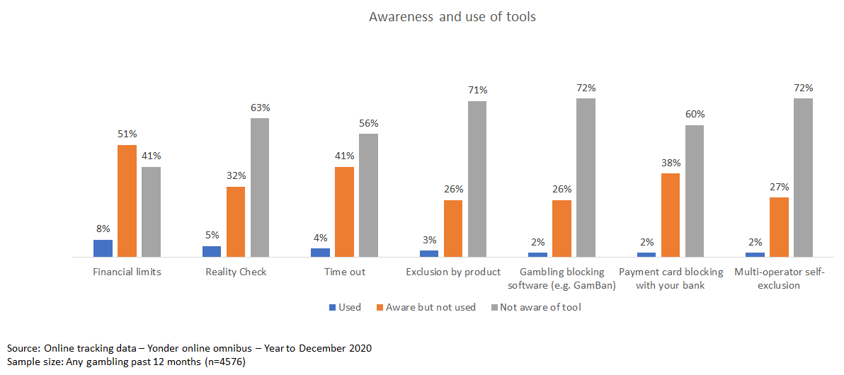 Awareness and use of tools - the graph is made up of 6 groups of three bars, the first bar of each group is made up of who said they used the tool, the second bar of each group is made up of who said they were aware of the but had not used the tool and the final bar of each group is made up of who said they were not aware of the the tool.