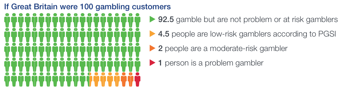 Figure 6b - A diagram showing if Great Britain were 100 gamblers, what numbers are problem or at risk gamblers