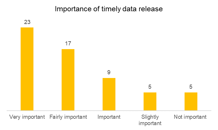 Figure 5 -  A chart showing how the respondents viewed the important of releasing data more quickly