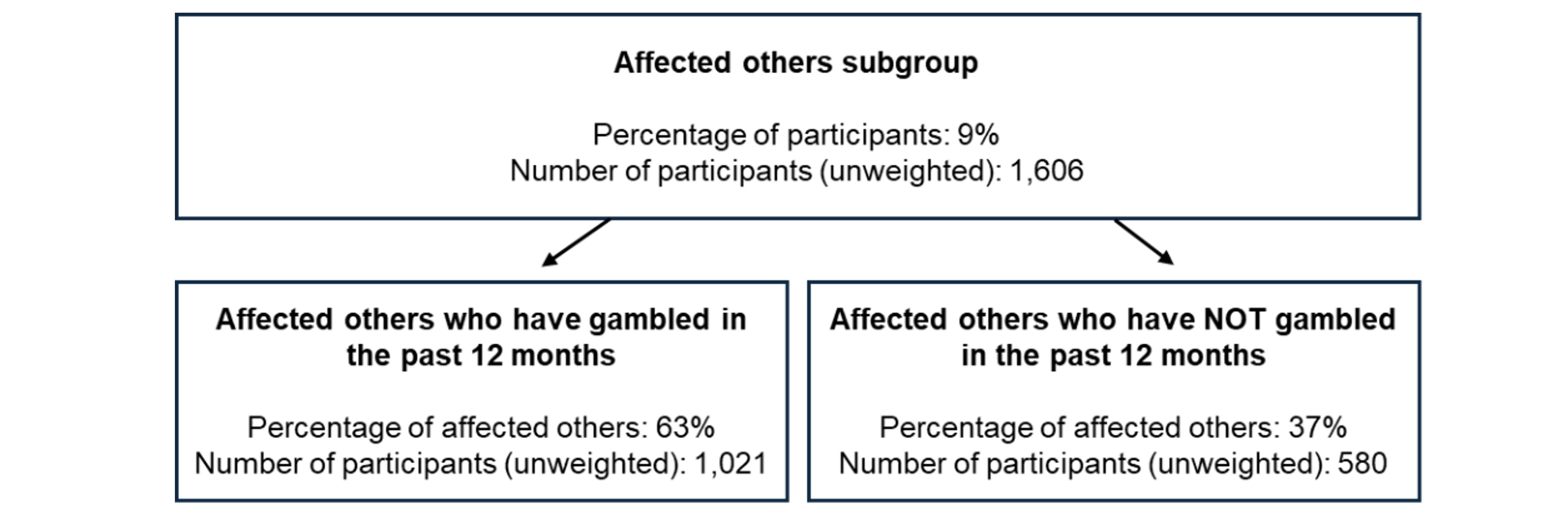 Figure 2. Proportion of affected others who do and do not gamble themselves