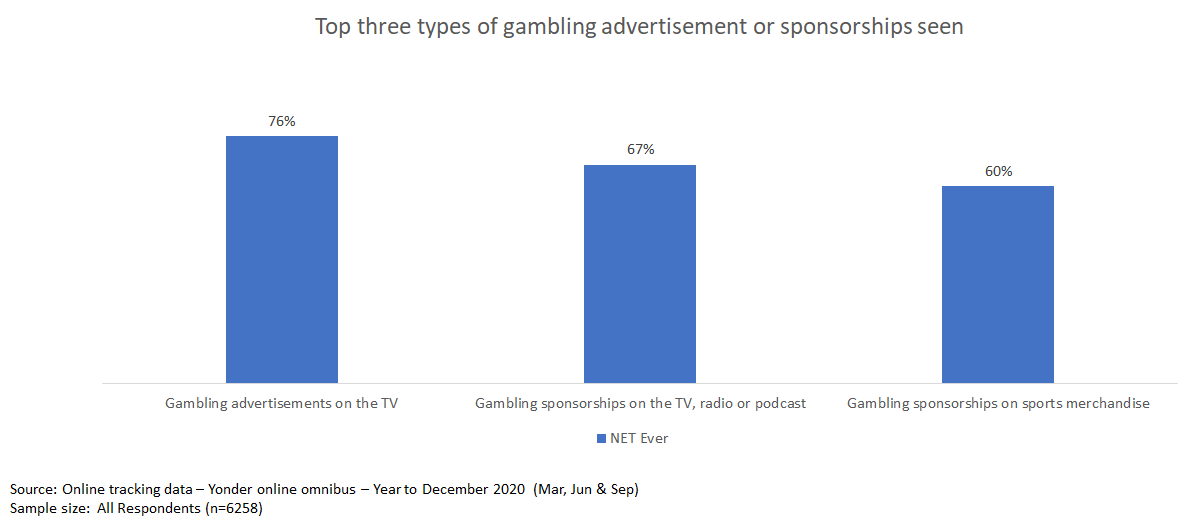 Top three types of gambling advertisement or sponsorship seen - the graph shows three bars. The first bar is made up of the those who have been gambling advertisement on TV, the second bar is made up of those who have been gambling sponsorships on TV, radio or podcasts and the third bar is made up of those who have been gambling sponsorships on sports merchandise.