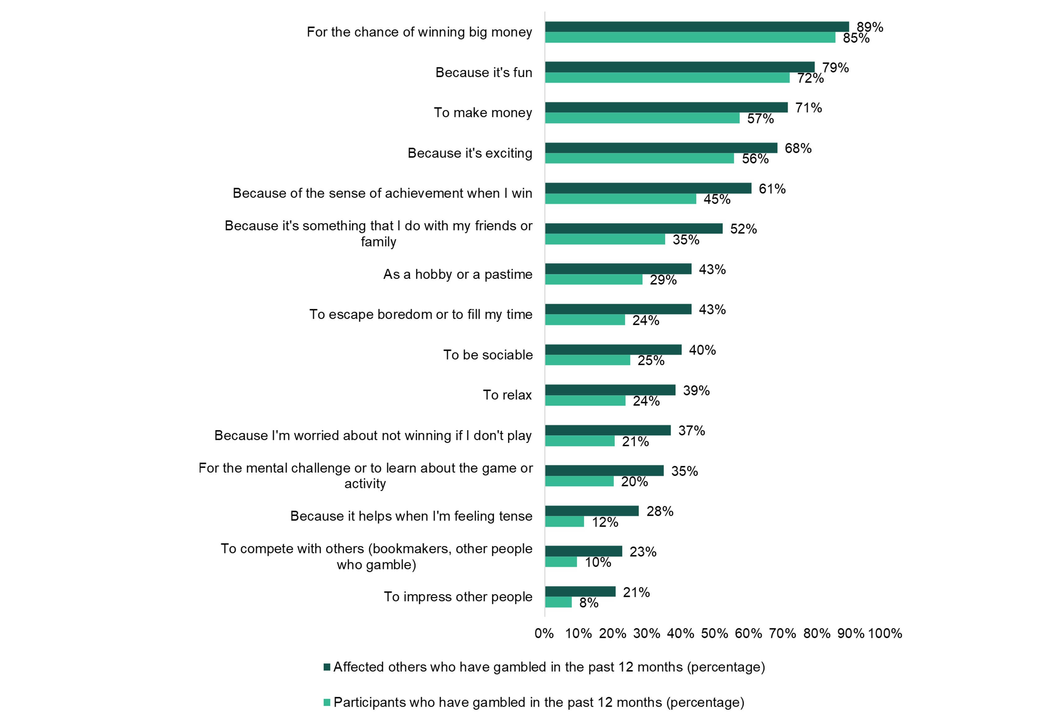 Figure 3: Reasons for gambling in the past 12 months for those affected by someone else’s gambling who gamble themselves, compared to rates for all people who gamble