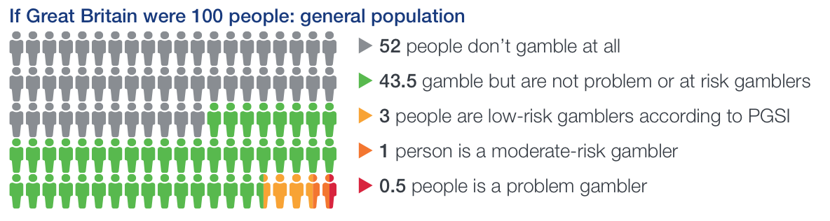 Figure 6a - A diagram showing if Great Britain were 100 people what numbers of the general population are gamblers.