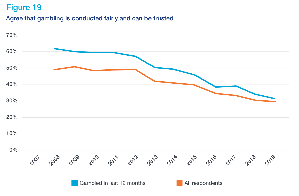 Figure 19  - A graph that shows the percentage of people who feel gambling is conducted fairly and can be trusted. The graph shows a decline for both those who have gambled in the last 12 months and all respondents.