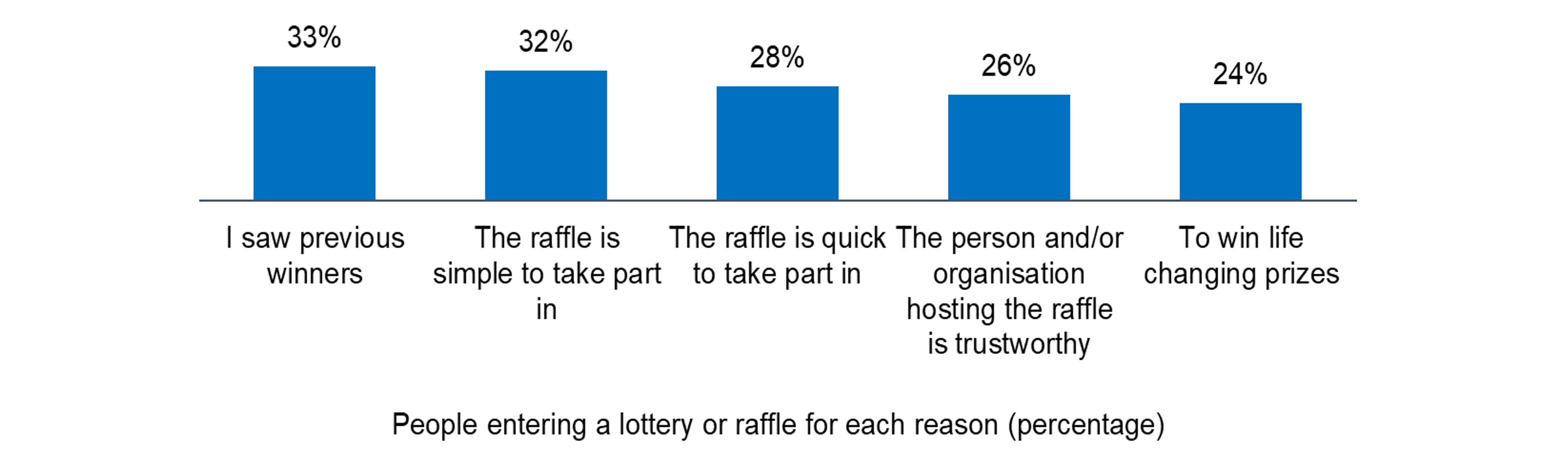 Figure 2. Which of the following statements, if any, best describes why you choose to enter an online individual-led lottery or raffle