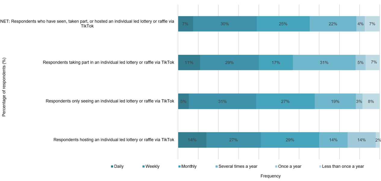 Figure 1. On average, how often do you do take part in, see, or host online individual-led lotteries or raffles via TikTok?