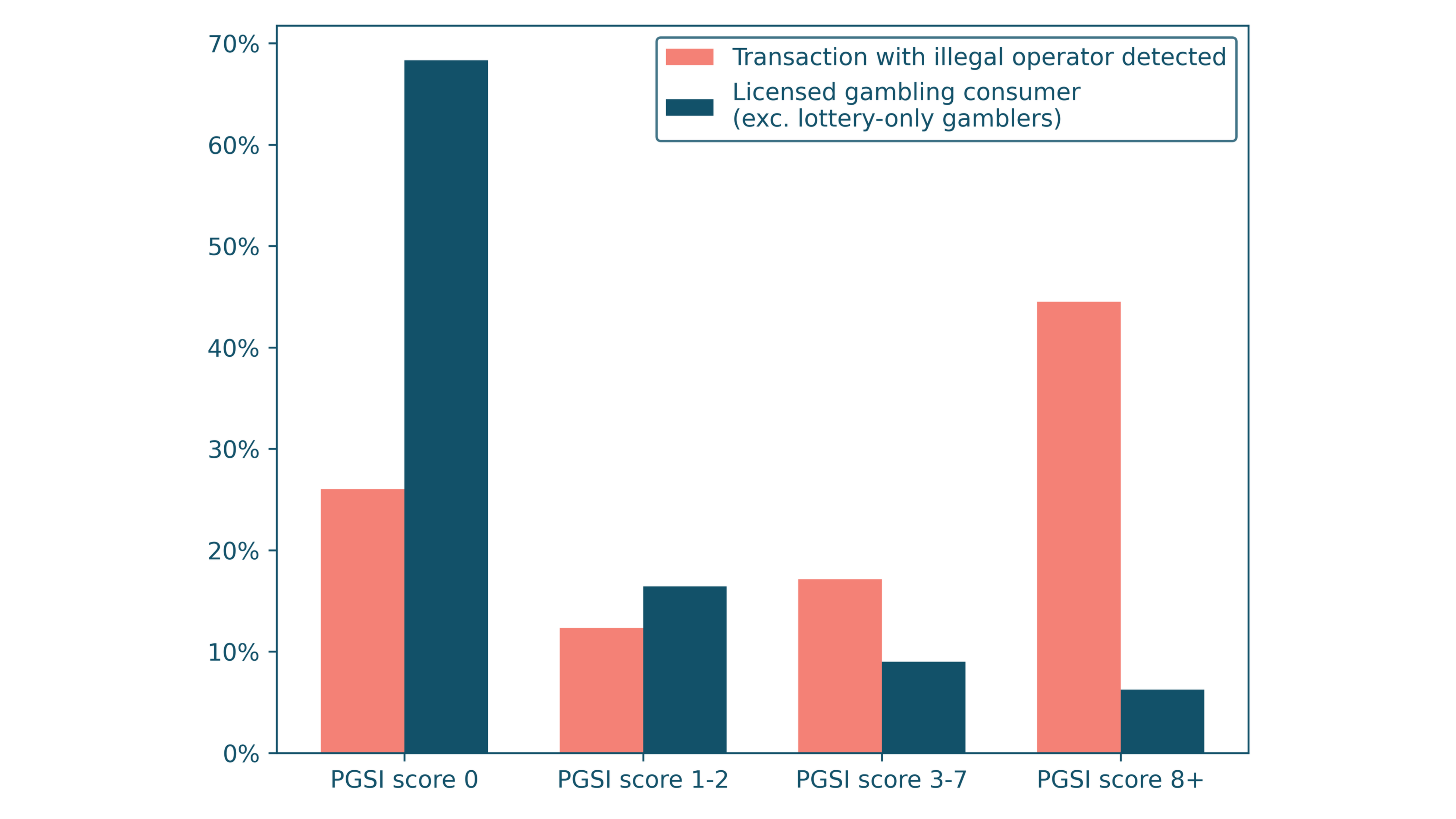 Figure 2 shows the proportions of individuals in each PGSI group with a detected unlicensed gambling transaction and overall. The bar chart has the PGSI score groups on the x-axis and the percentage of individuals on the y-axis. There are 2 bars per PGSI group. The bar on the left of each group is the individuals who have a transaction with an illegal operator detected. The bar on the right of each group is individuals who are licensed gambling consumers (excluding lottery-only gamblers).