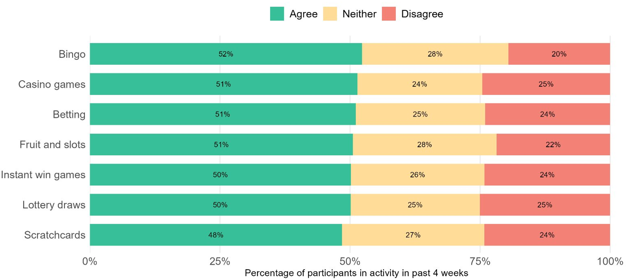 Figure 3: Agreement level with ‘regulatory accountability’ statement by gambling activity in the past 4 weeks