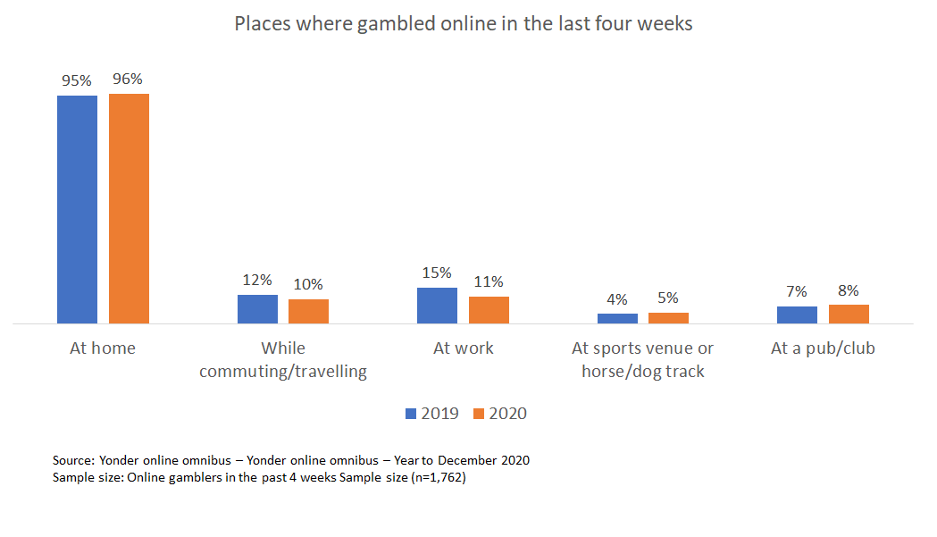 Places where gambled in the last four weeks - Graph shows the five locations categories that people gambled in, broken down into year to December 2019 and year to December 2020. The location categories are at home, while commuting/travelling, at work, at sports venue or horse/dog track and at a pub/club. Each category has a bar chart breaking down the usage on a yearly basis.