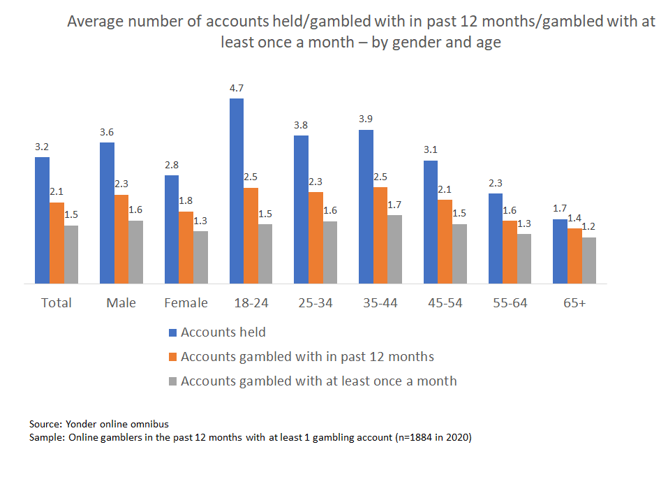 Average number of accounts held/gambled with in past 12 months/gambled with at least once a month - by gender and age - the image is made up of 9 bar charts, all with 3 bars. The first bar shows the number of accounts held, the second shows the number of accounts gambled with in past 12 months, the final bar shows the number of accounts gambled with at least once a month. The first bar chart shows the total, the next two are male and female respectively. The following charts are broken down in to age groups. The age groups are: 18 to 24, 25 to 34, 35 to 44, 45 to 54, 55 to 64 and 65 and over.