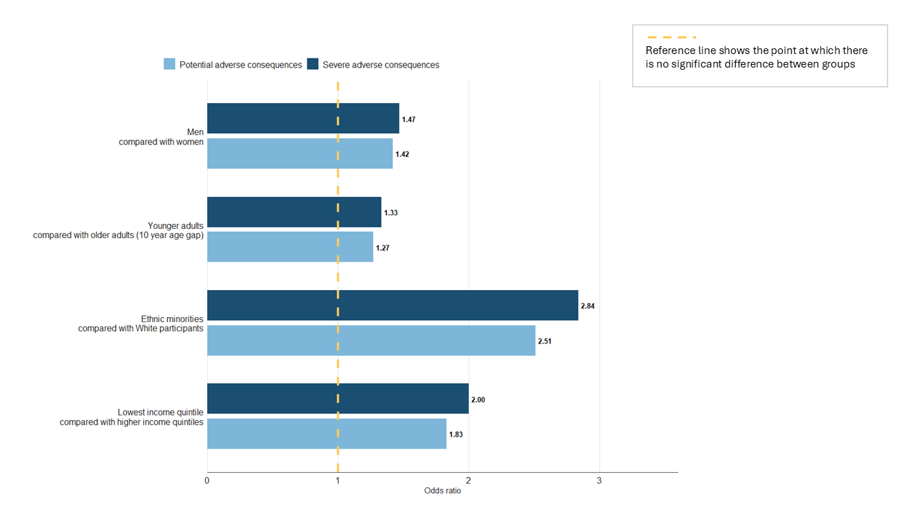Figure 1. Odds of reporting potential and severe adverse consequences by demographic group, before controlling for differences in gambling activity