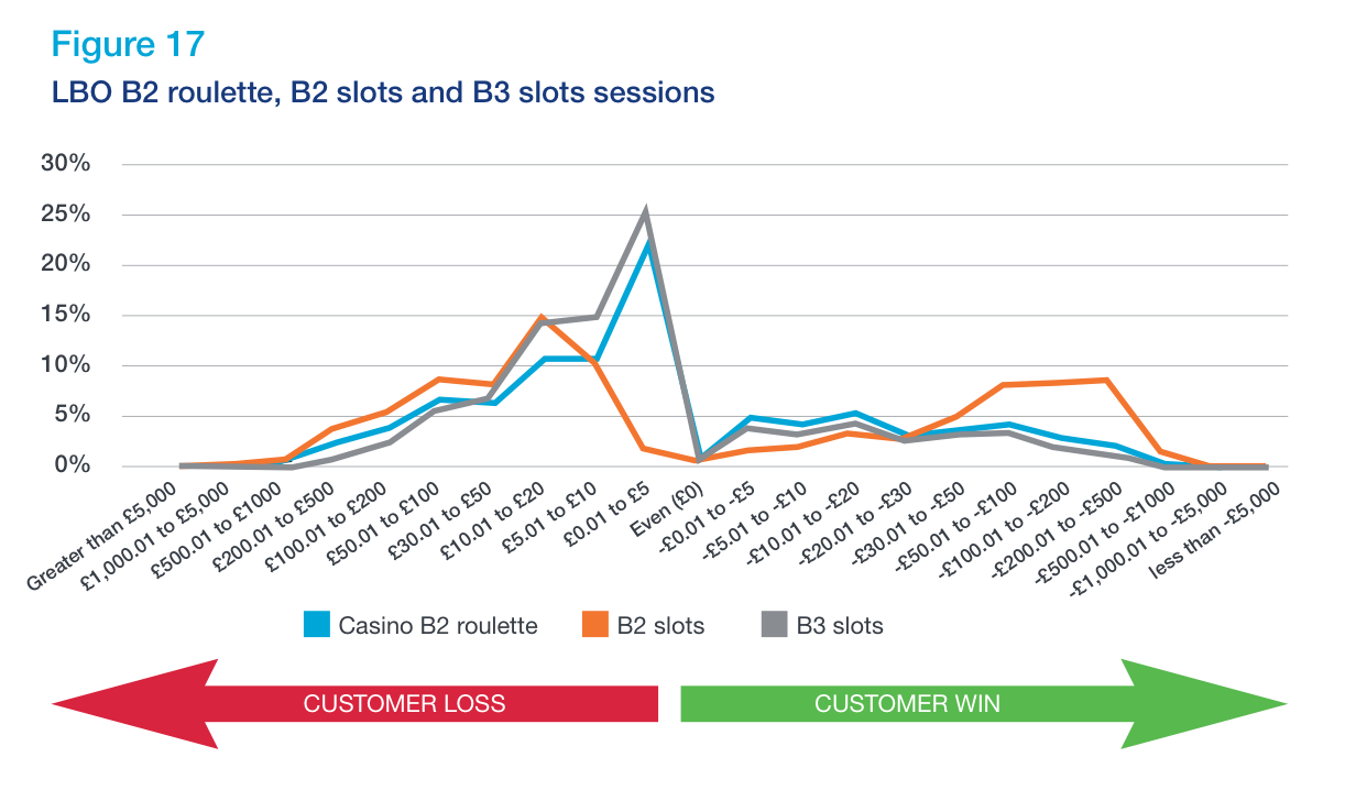 Figure 17 - A graph to show the customer losses and wins for B2 roulette, B2 slots and B3 slots sessions. The graph shows an increase as the amounts lost become smaller, and a small increase as the amounts won increase. 