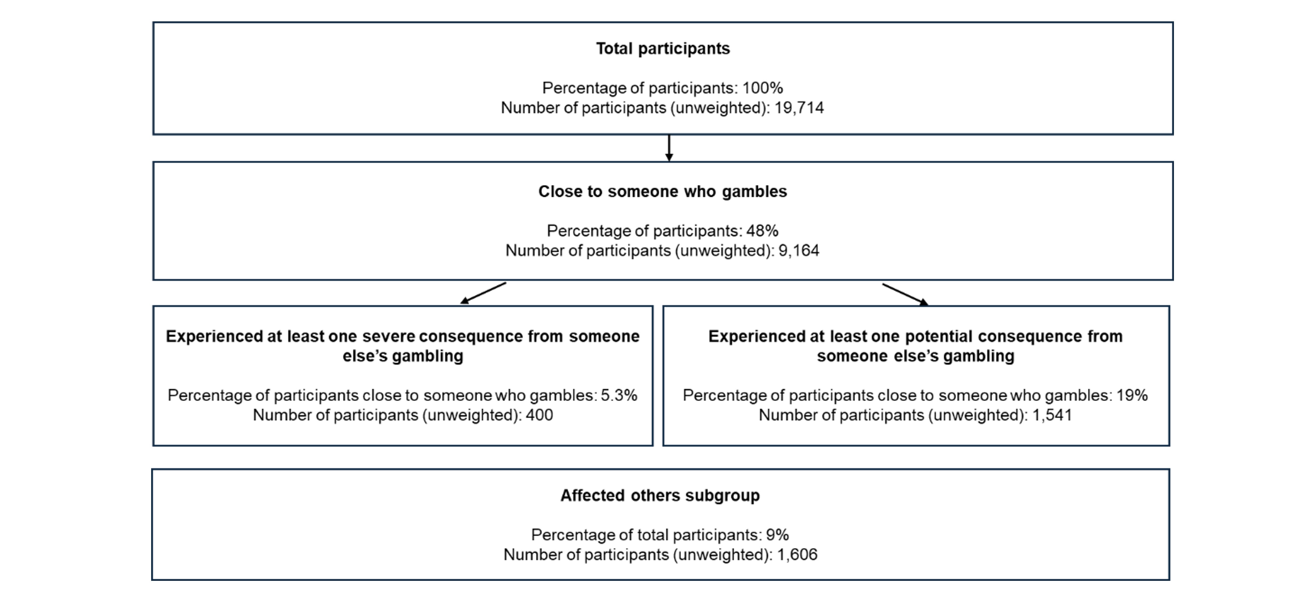 Figure 1. Proportion of participants affected by someone else’s gambling
