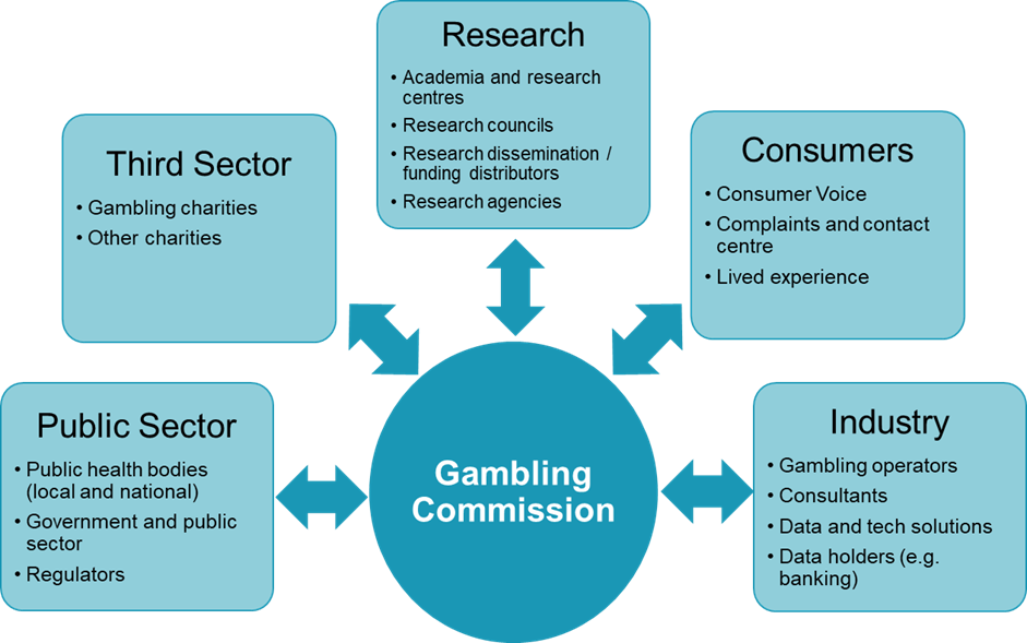 Gambling Commission five key research stakeholder groups.