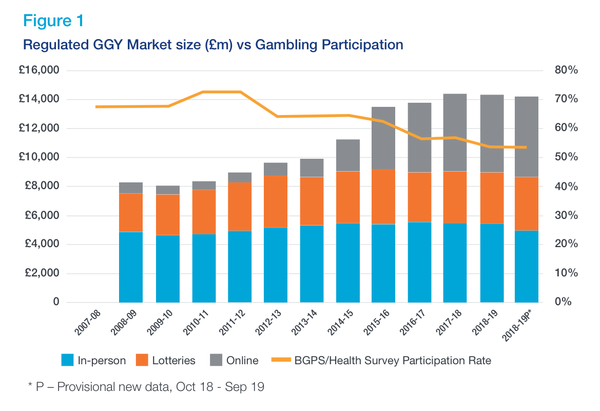 Figure 1 - Chart which shows a longer-term trend tracking participation in gambling in the last 12 months (rather than the last 4 weeks), shows a decrease in participation alongside the growth in industry gross gambling yield