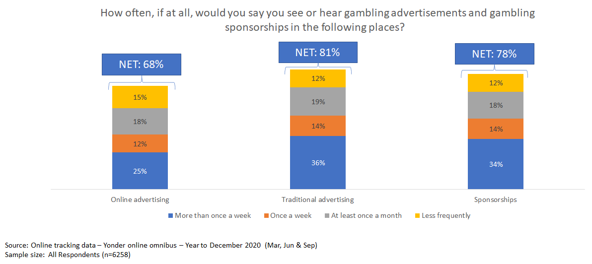 How often, if at all, would you say you see or hear gambling advertisements and gambling sponsorships in the following places? - the graph is made up of 3 charts. Each one is split into 4 categories stacked on top of each other.