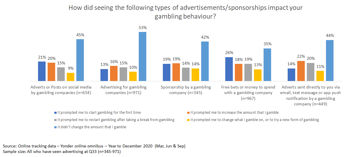 How did seeing the following types of advertisements/sponsorships impact your gambling behaviour? - The graph is made up of five categories, that are then further split into the five categories. 