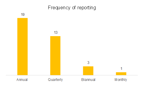 Figure 4 -  A chart showing the frequency of reporting