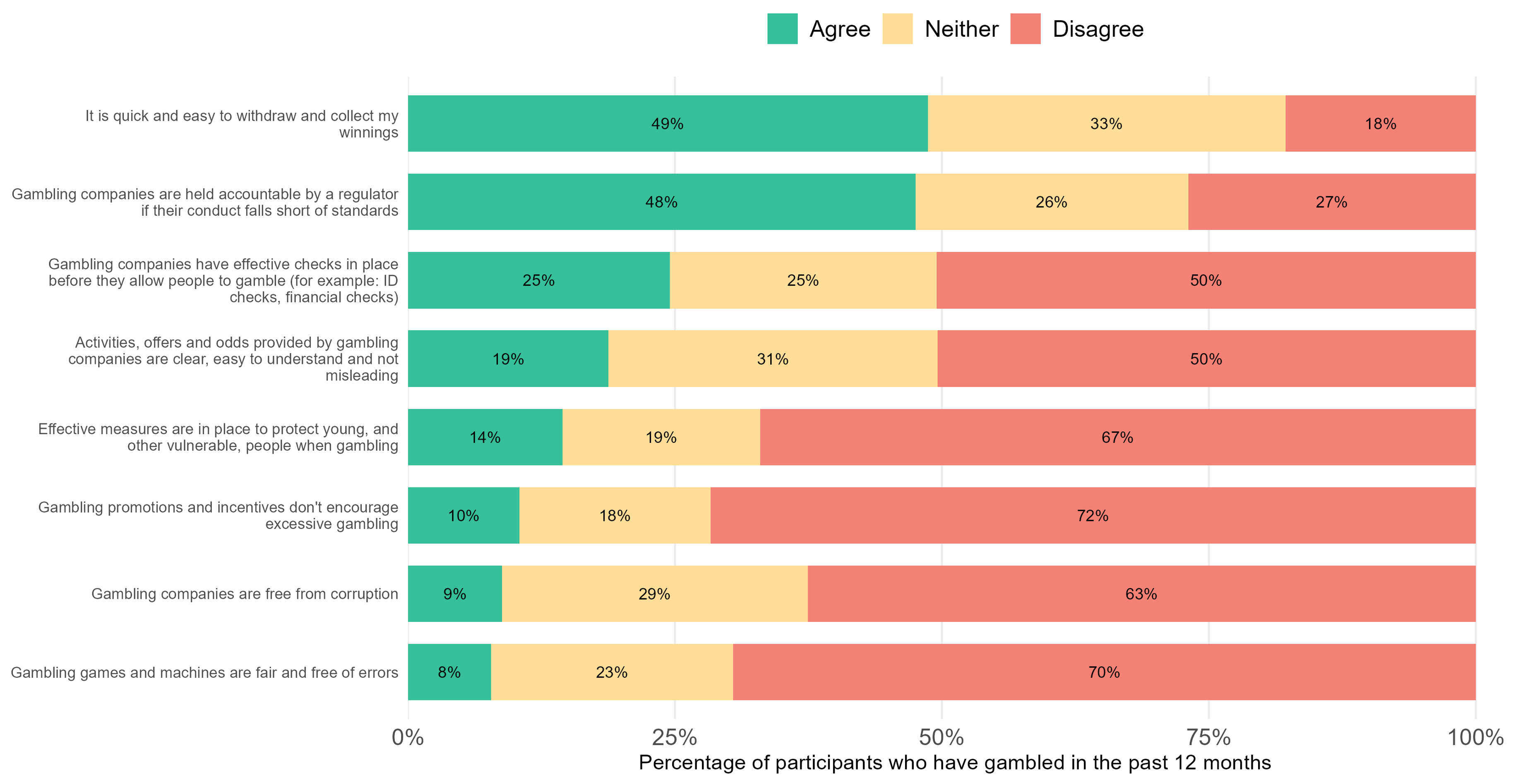 Figure 2: Agreement levels of trust statements among people who have gambled in the last 12 months